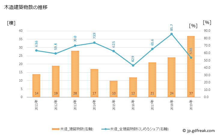 グラフ 年次 むかわ町(ﾑｶﾜﾁｮｳ 北海道)の建築着工の動向 木造建築物数の推移