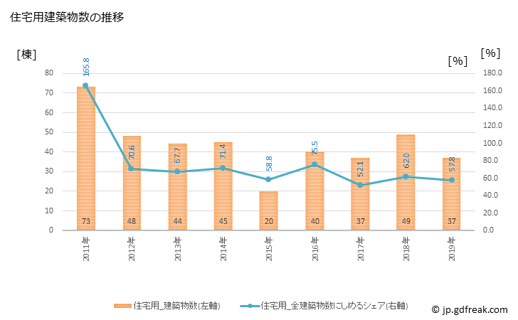 グラフ 年次 日高町(ﾋﾀﾞｶﾁｮｳ 北海道)の建築着工の動向 住宅用建築物数の推移