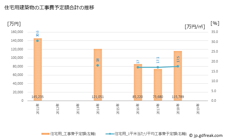 グラフ 年次 日高町(ﾋﾀﾞｶﾁｮｳ 北海道)の建築着工の動向 住宅用建築物の工事費予定額合計の推移