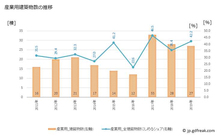 グラフ 年次 日高町(ﾋﾀﾞｶﾁｮｳ 北海道)の建築着工の動向 産業用建築物数の推移