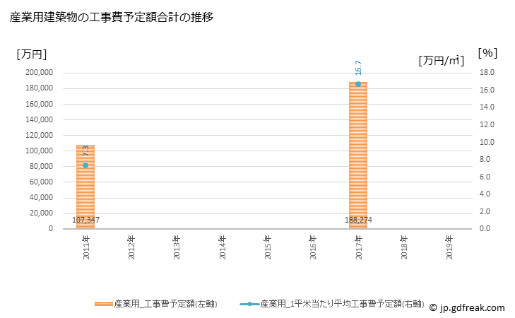 グラフ 年次 日高町(ﾋﾀﾞｶﾁｮｳ 北海道)の建築着工の動向 産業用建築物の工事費予定額合計の推移