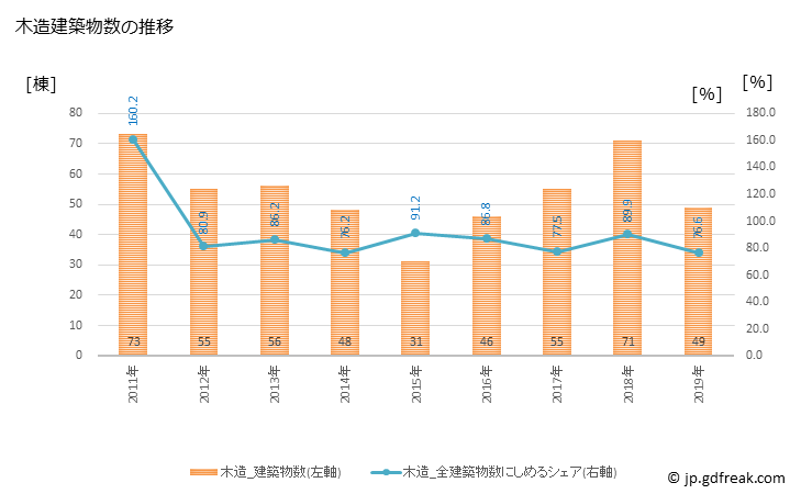 グラフ 年次 日高町(ﾋﾀﾞｶﾁｮｳ 北海道)の建築着工の動向 木造建築物数の推移