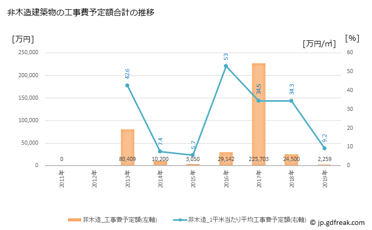 グラフ 年次 平取町(ﾋﾞﾗﾄﾘﾁｮｳ 北海道)の建築着工の動向 非木造建築物の工事費予定額合計の推移