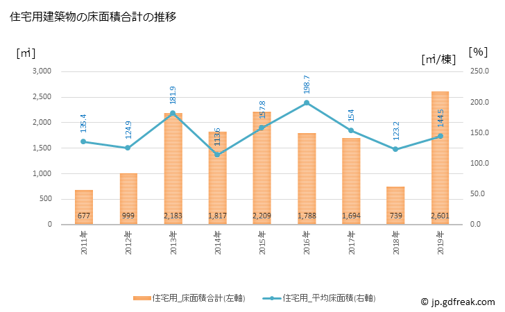グラフ 年次 平取町(ﾋﾞﾗﾄﾘﾁｮｳ 北海道)の建築着工の動向 住宅用建築物の床面積合計の推移