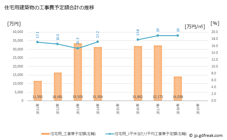 グラフ 年次 平取町(ﾋﾞﾗﾄﾘﾁｮｳ 北海道)の建築着工の動向 住宅用建築物の工事費予定額合計の推移