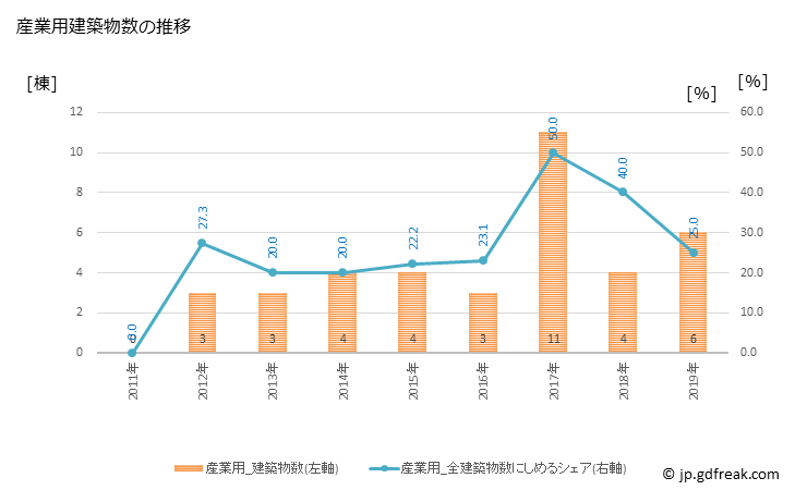 グラフ 年次 平取町(ﾋﾞﾗﾄﾘﾁｮｳ 北海道)の建築着工の動向 産業用建築物数の推移