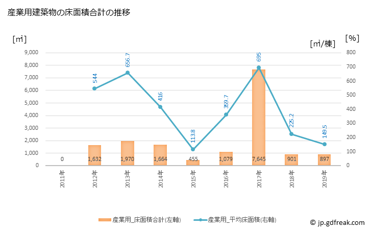 グラフ 年次 平取町(ﾋﾞﾗﾄﾘﾁｮｳ 北海道)の建築着工の動向 産業用建築物の床面積合計の推移