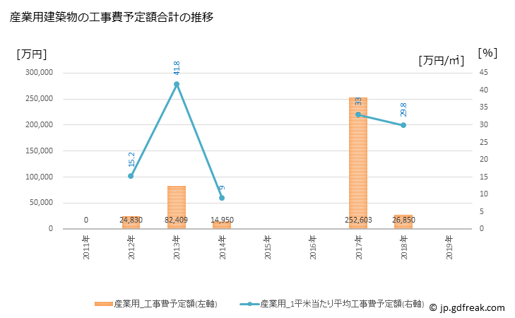 グラフ 年次 平取町(ﾋﾞﾗﾄﾘﾁｮｳ 北海道)の建築着工の動向 産業用建築物の工事費予定額合計の推移