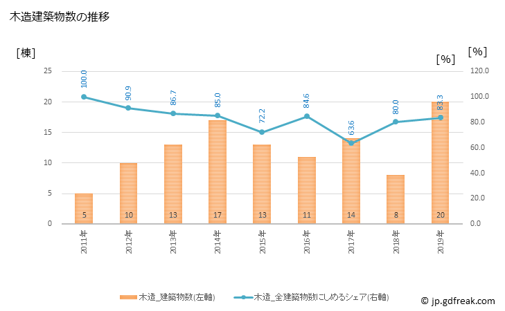 グラフ 年次 平取町(ﾋﾞﾗﾄﾘﾁｮｳ 北海道)の建築着工の動向 木造建築物数の推移