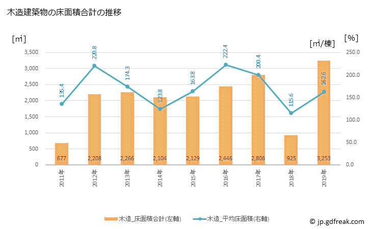 グラフ 年次 平取町(ﾋﾞﾗﾄﾘﾁｮｳ 北海道)の建築着工の動向 木造建築物の床面積合計の推移