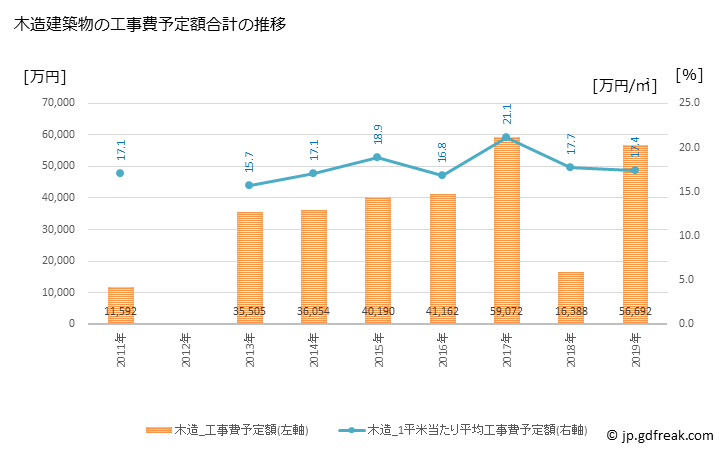 グラフ 年次 平取町(ﾋﾞﾗﾄﾘﾁｮｳ 北海道)の建築着工の動向 木造建築物の工事費予定額合計の推移