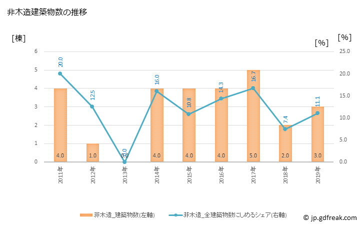 グラフ 年次 新冠町(ﾆｲｶｯﾌﾟﾁｮｳ 北海道)の建築着工の動向 非木造建築物数の推移