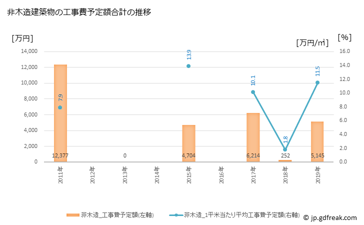 グラフ 年次 新冠町(ﾆｲｶｯﾌﾟﾁｮｳ 北海道)の建築着工の動向 非木造建築物の工事費予定額合計の推移