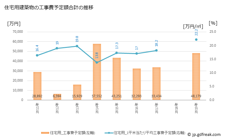 グラフ 年次 新冠町(ﾆｲｶｯﾌﾟﾁｮｳ 北海道)の建築着工の動向 住宅用建築物の工事費予定額合計の推移