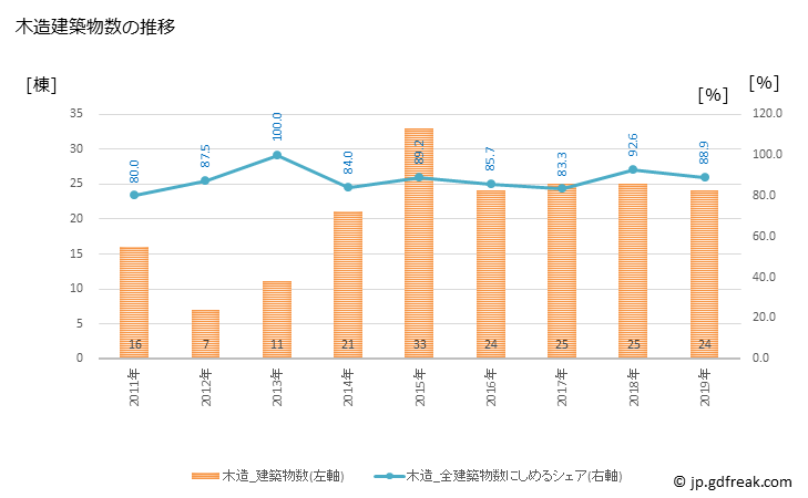 グラフ 年次 新冠町(ﾆｲｶｯﾌﾟﾁｮｳ 北海道)の建築着工の動向 木造建築物数の推移