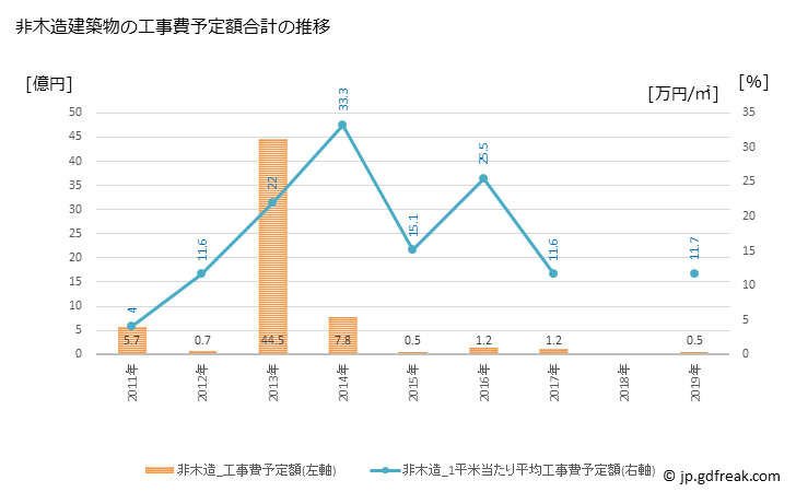 グラフ 年次 浦河町(ｳﾗｶﾜﾁｮｳ 北海道)の建築着工の動向 非木造建築物の工事費予定額合計の推移