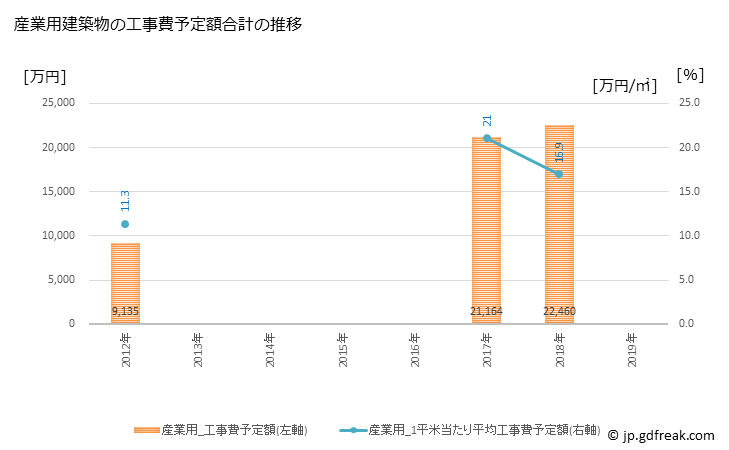 グラフ 年次 浦河町(ｳﾗｶﾜﾁｮｳ 北海道)の建築着工の動向 産業用建築物の工事費予定額合計の推移