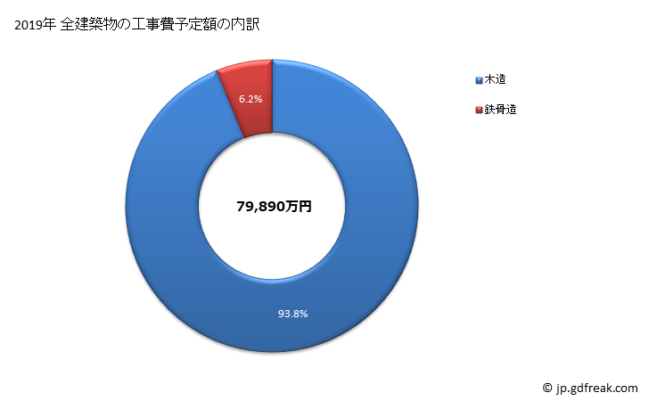 グラフ 年次 浦河町(ｳﾗｶﾜﾁｮｳ 北海道)の建築着工の動向 全建築物の工事費予定額の内訳