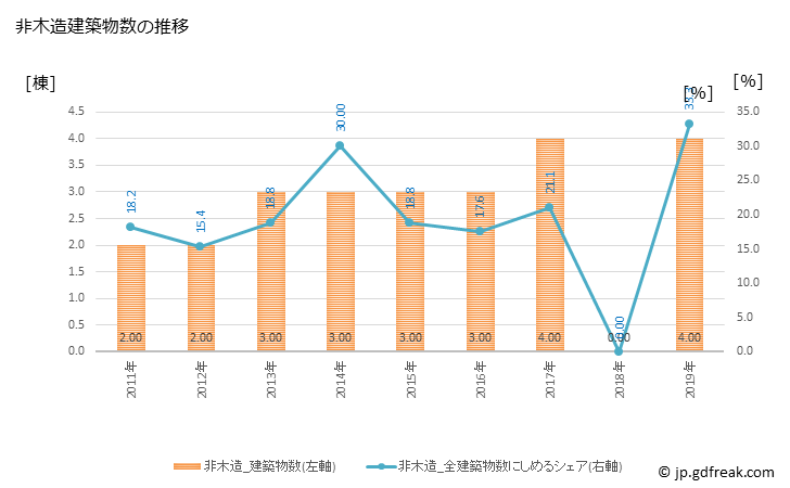 グラフ 年次 様似町(ｻﾏﾆﾁｮｳ 北海道)の建築着工の動向 非木造建築物数の推移