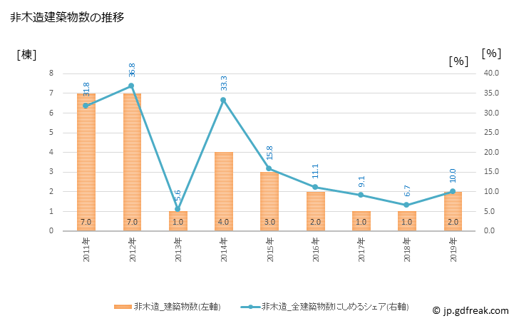 グラフ 年次 えりも町(ｴﾘﾓﾁｮｳ 北海道)の建築着工の動向 非木造建築物数の推移