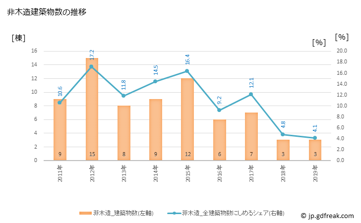 グラフ 年次 新ひだか町(ｼﾝﾋﾀﾞｶﾁｮｳ 北海道)の建築着工の動向 非木造建築物数の推移