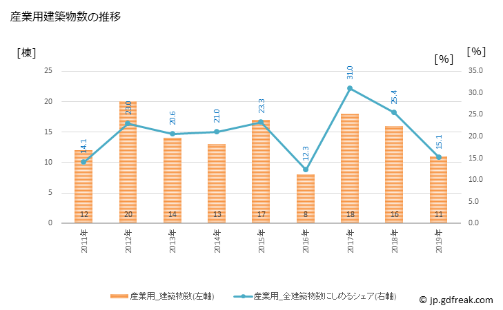 グラフ 年次 新ひだか町(ｼﾝﾋﾀﾞｶﾁｮｳ 北海道)の建築着工の動向 産業用建築物数の推移