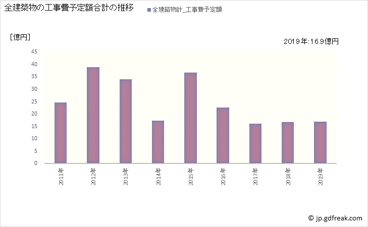 グラフ 年次 新ひだか町(ｼﾝﾋﾀﾞｶﾁｮｳ 北海道)の建築着工の動向 全建築物の工事費予定額合計の推移
