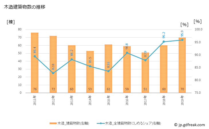 グラフ 年次 新ひだか町(ｼﾝﾋﾀﾞｶﾁｮｳ 北海道)の建築着工の動向 木造建築物数の推移