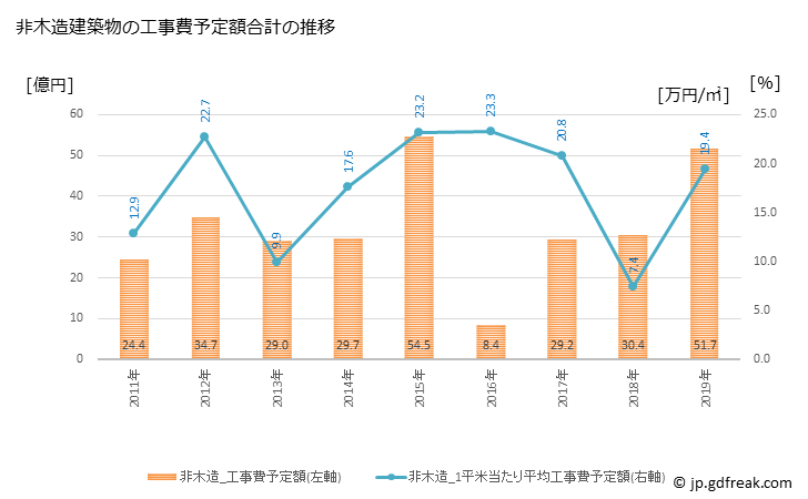 グラフ 年次 音更町(ｵﾄﾌｹﾁｮｳ 北海道)の建築着工の動向 非木造建築物の工事費予定額合計の推移