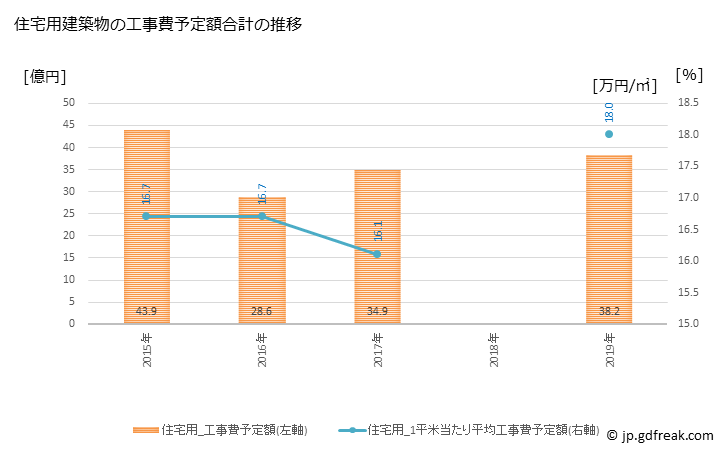 グラフ 年次 音更町(ｵﾄﾌｹﾁｮｳ 北海道)の建築着工の動向 住宅用建築物の工事費予定額合計の推移