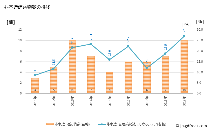 グラフ 年次 士幌町(ｼﾎﾛﾁｮｳ 北海道)の建築着工の動向 非木造建築物数の推移