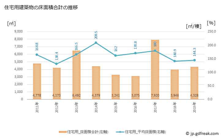グラフ 年次 士幌町(ｼﾎﾛﾁｮｳ 北海道)の建築着工の動向 住宅用建築物の床面積合計の推移