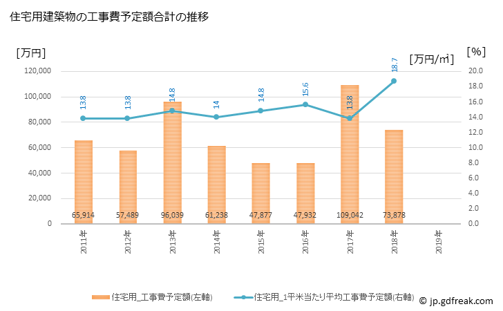 グラフ 年次 士幌町(ｼﾎﾛﾁｮｳ 北海道)の建築着工の動向 住宅用建築物の工事費予定額合計の推移