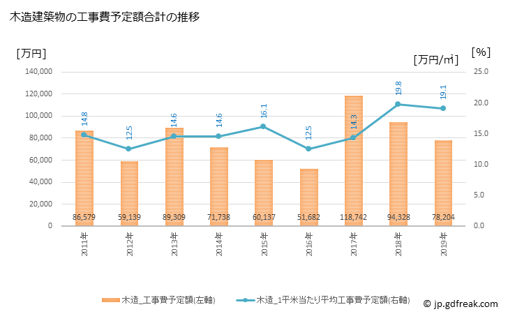 グラフ 年次 士幌町(ｼﾎﾛﾁｮｳ 北海道)の建築着工の動向 木造建築物の工事費予定額合計の推移