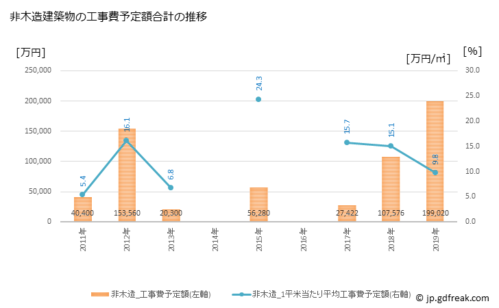 グラフ 年次 上士幌町(ｶﾐｼﾎﾛﾁｮｳ 北海道)の建築着工の動向 非木造建築物の工事費予定額合計の推移