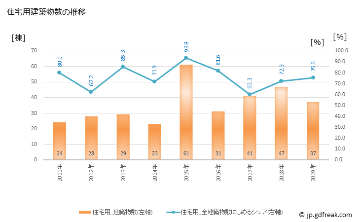 グラフ 年次 上士幌町(ｶﾐｼﾎﾛﾁｮｳ 北海道)の建築着工の動向 住宅用建築物数の推移