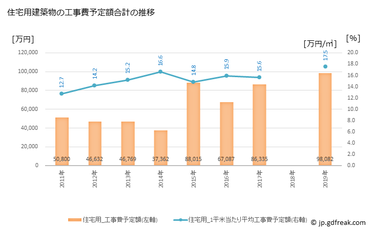 グラフ 年次 上士幌町(ｶﾐｼﾎﾛﾁｮｳ 北海道)の建築着工の動向 住宅用建築物の工事費予定額合計の推移