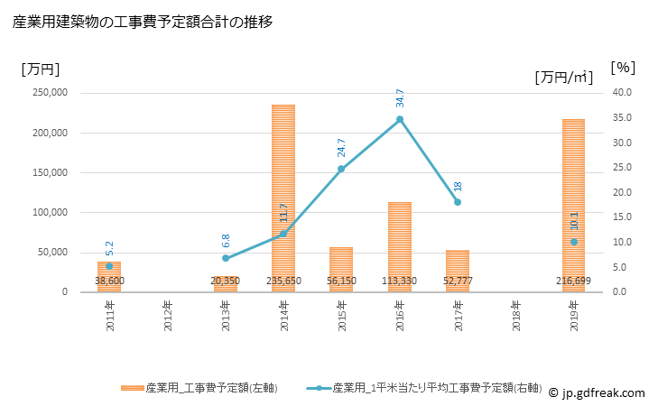 グラフ 年次 上士幌町(ｶﾐｼﾎﾛﾁｮｳ 北海道)の建築着工の動向 産業用建築物の工事費予定額合計の推移