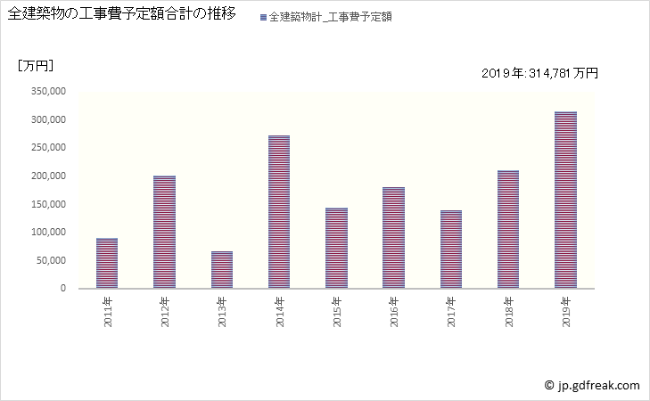 グラフ 年次 上士幌町(ｶﾐｼﾎﾛﾁｮｳ 北海道)の建築着工の動向 全建築物の工事費予定額合計の推移