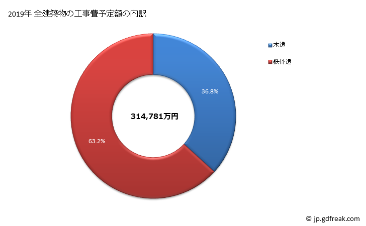 グラフ 年次 上士幌町(ｶﾐｼﾎﾛﾁｮｳ 北海道)の建築着工の動向 全建築物の工事費予定額の内訳