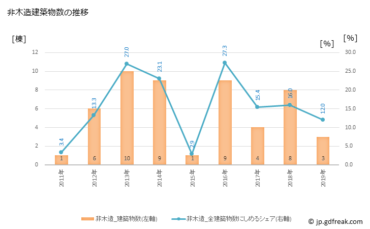 グラフ 年次 鹿追町(ｼｶｵｲﾁｮｳ 北海道)の建築着工の動向 非木造建築物数の推移