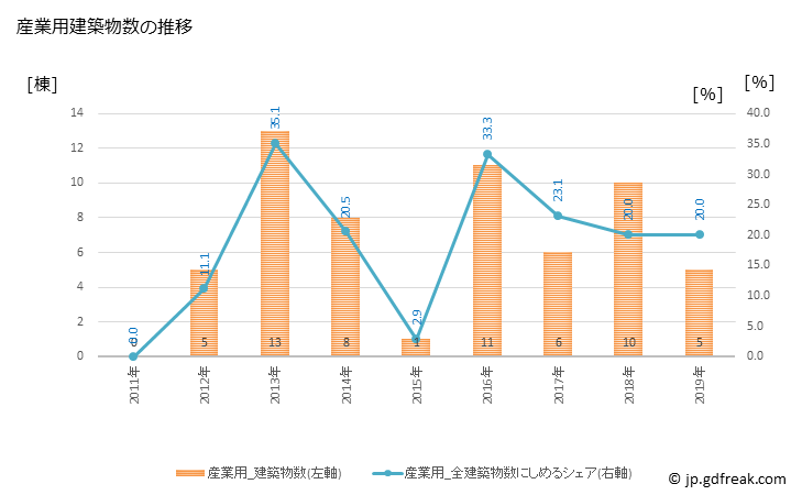 グラフ 年次 鹿追町(ｼｶｵｲﾁｮｳ 北海道)の建築着工の動向 産業用建築物数の推移