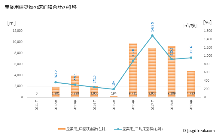 グラフ 年次 鹿追町(ｼｶｵｲﾁｮｳ 北海道)の建築着工の動向 産業用建築物の床面積合計の推移