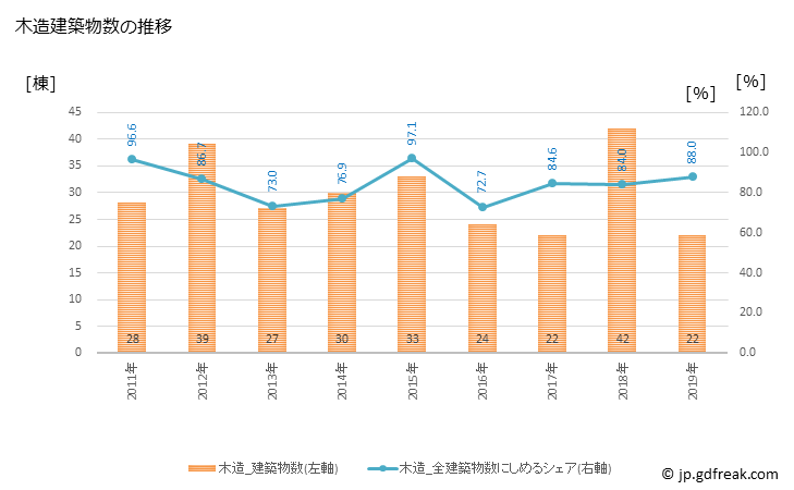 グラフ 年次 鹿追町(ｼｶｵｲﾁｮｳ 北海道)の建築着工の動向 木造建築物数の推移