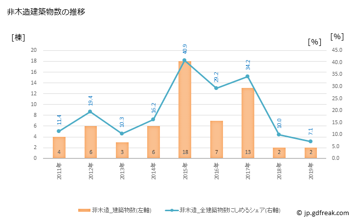 グラフ 年次 新得町(ｼﾝﾄｸﾁｮｳ 北海道)の建築着工の動向 非木造建築物数の推移