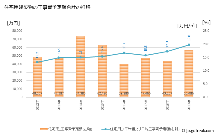 グラフ 年次 新得町(ｼﾝﾄｸﾁｮｳ 北海道)の建築着工の動向 住宅用建築物の工事費予定額合計の推移