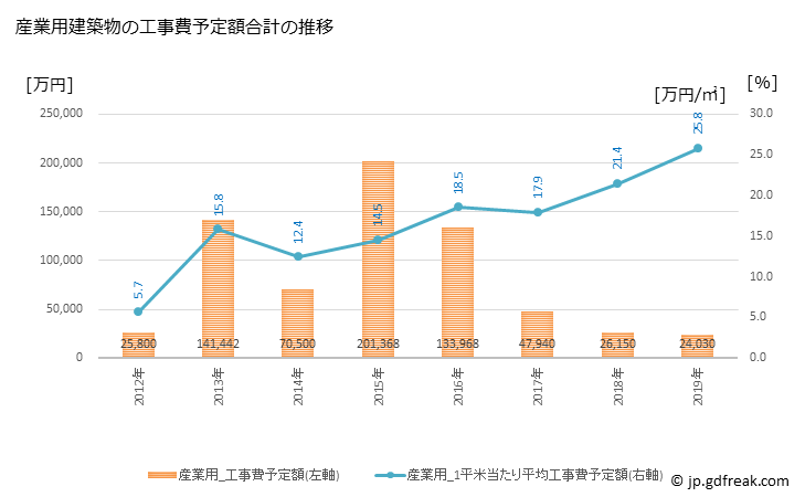 グラフ 年次 新得町(ｼﾝﾄｸﾁｮｳ 北海道)の建築着工の動向 産業用建築物の工事費予定額合計の推移