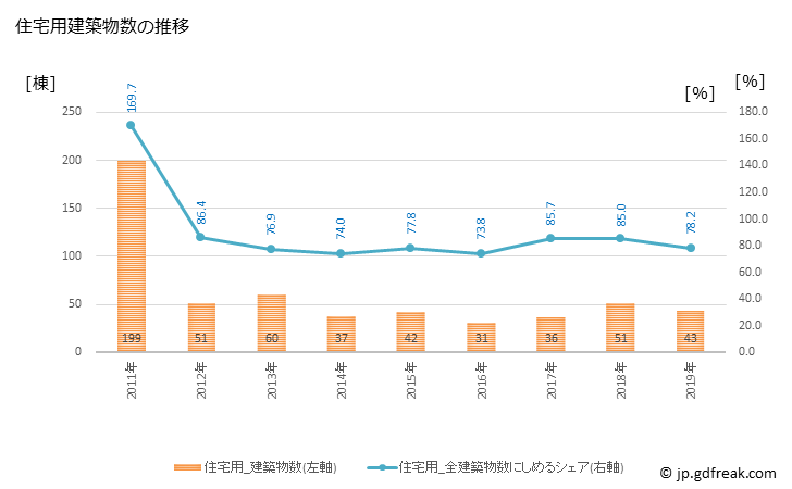 グラフ 年次 清水町(ｼﾐｽﾞﾁｮｳ 北海道)の建築着工の動向 住宅用建築物数の推移