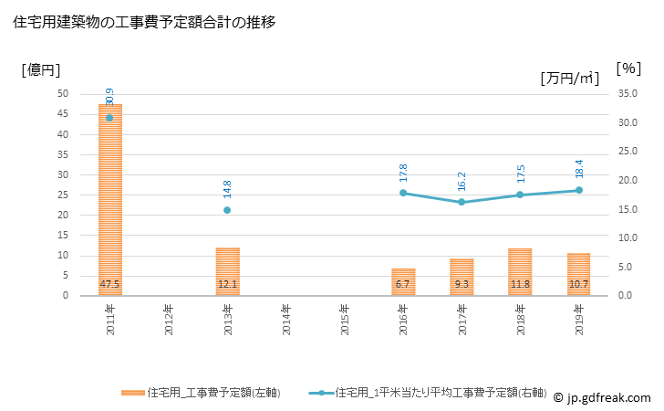 グラフ 年次 清水町(ｼﾐｽﾞﾁｮｳ 北海道)の建築着工の動向 住宅用建築物の工事費予定額合計の推移