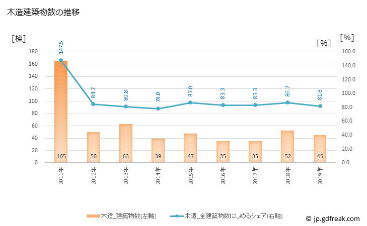グラフ 年次 清水町(ｼﾐｽﾞﾁｮｳ 北海道)の建築着工の動向 木造建築物数の推移